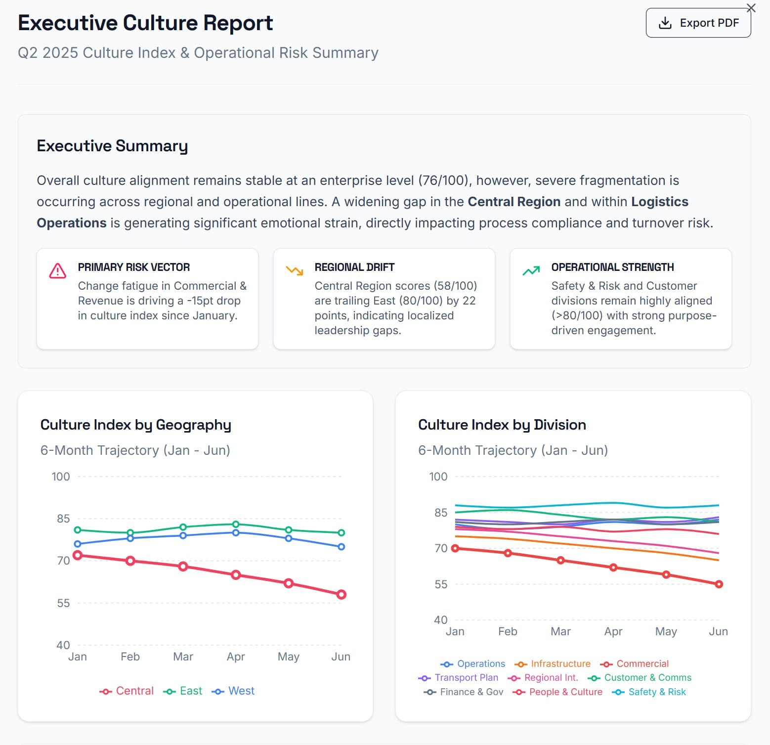 EchoDepth Executive Culture Report: Q2 2025 Culture Index & Operational Risk Summary — Culture Index by Geography and Division, 6-month trajectorye plotted in 3D and over time