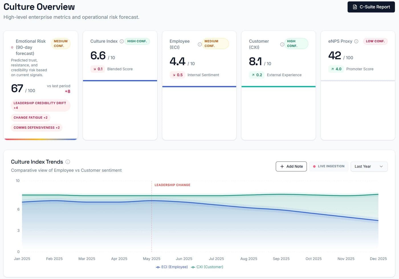 EchoDepth Culture Overview dashboard with culture index and employee and customer trend lines