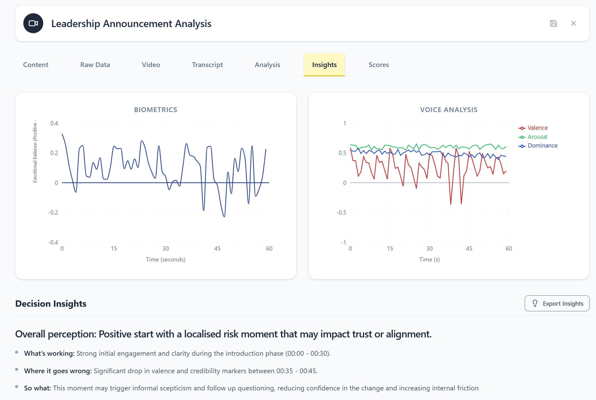 EchoDepth Leadership Announcement Analysis: biometrics and voice VAD, Decision Insights showing credibility risk at 00:35–00:45