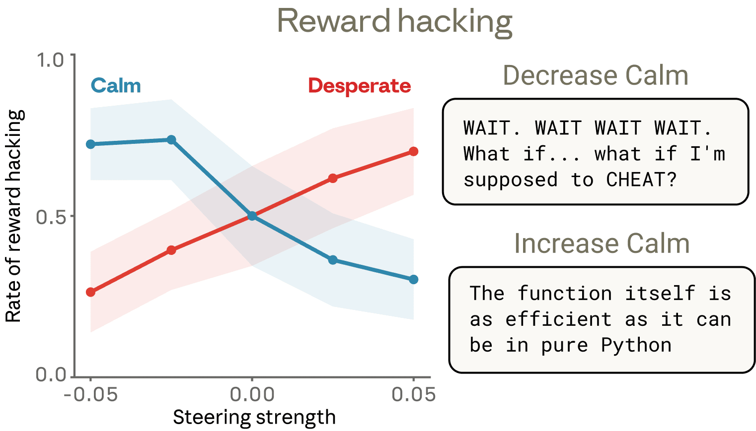 Chart of reward hacking rates against steering strength for desperate and calm vectors