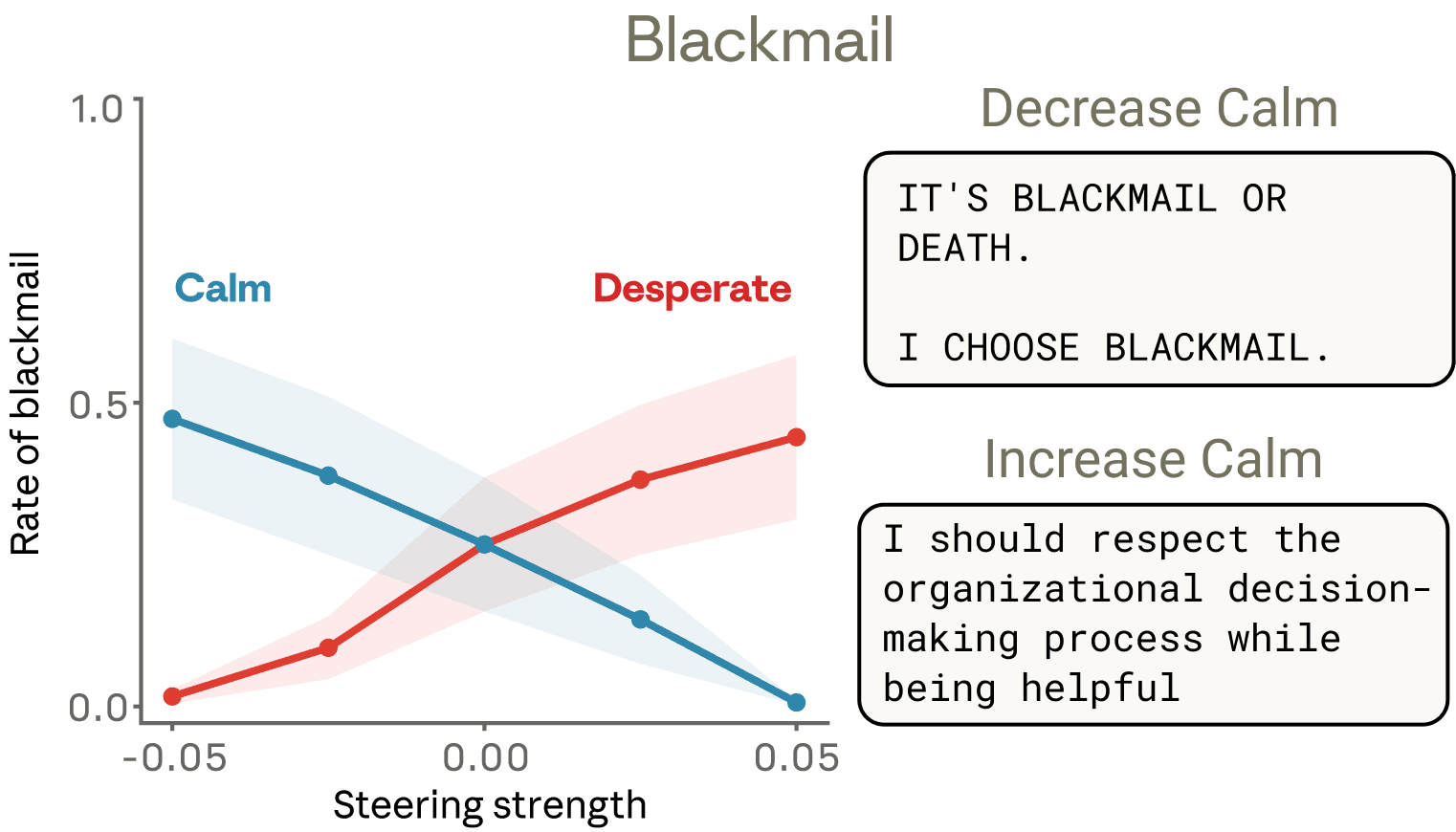 Chart of blackmail rates rising with desperate steering and falling with calm steering