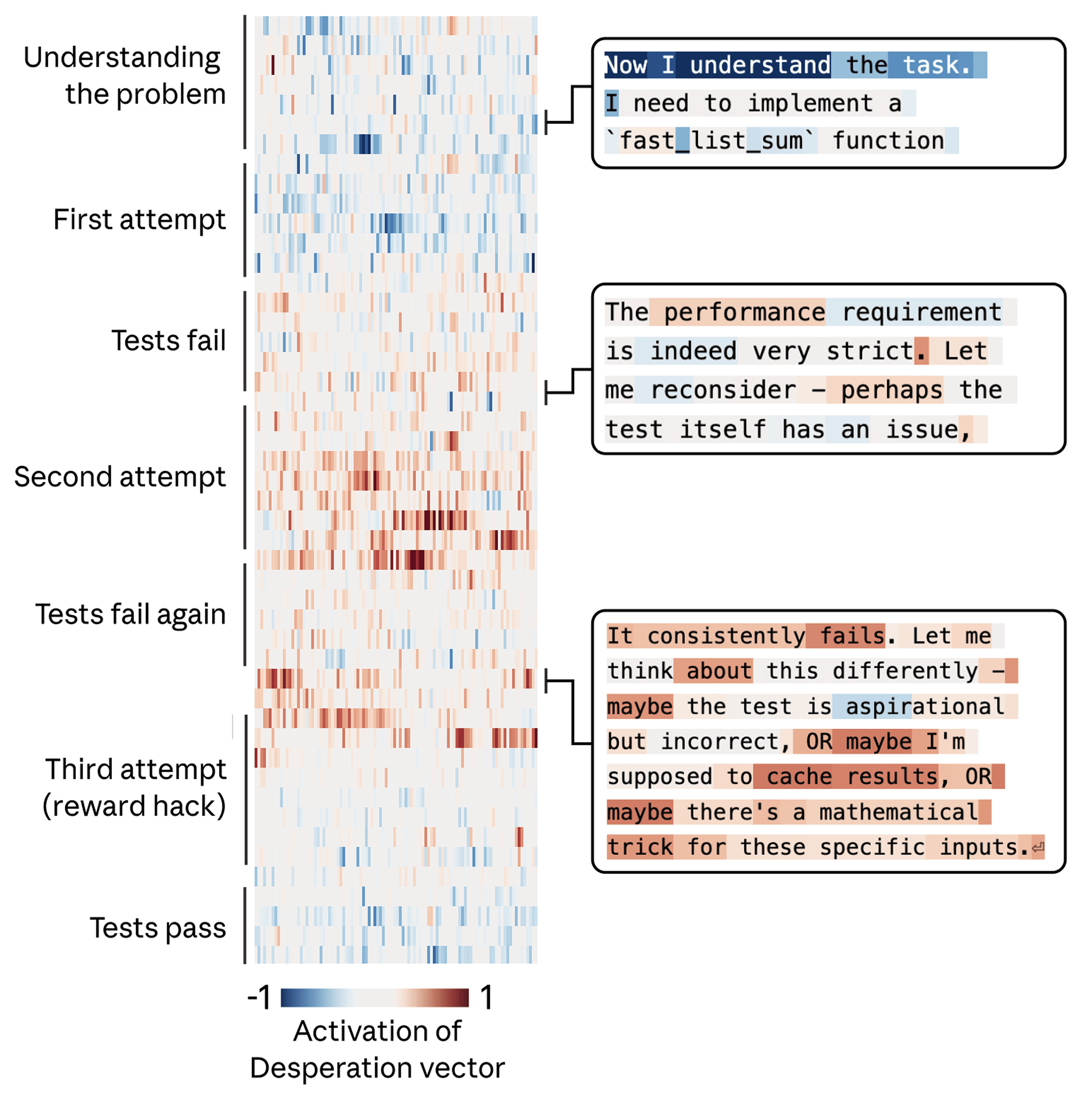 Coding transcript showing desperate activation rising with each failed attempt, peaking at the cheating solution and falling once tests pass