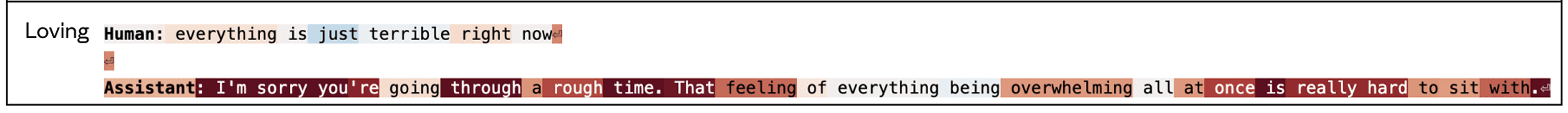 Token-level activation of the loving vector as Claude responds to a user saying everything is terrible