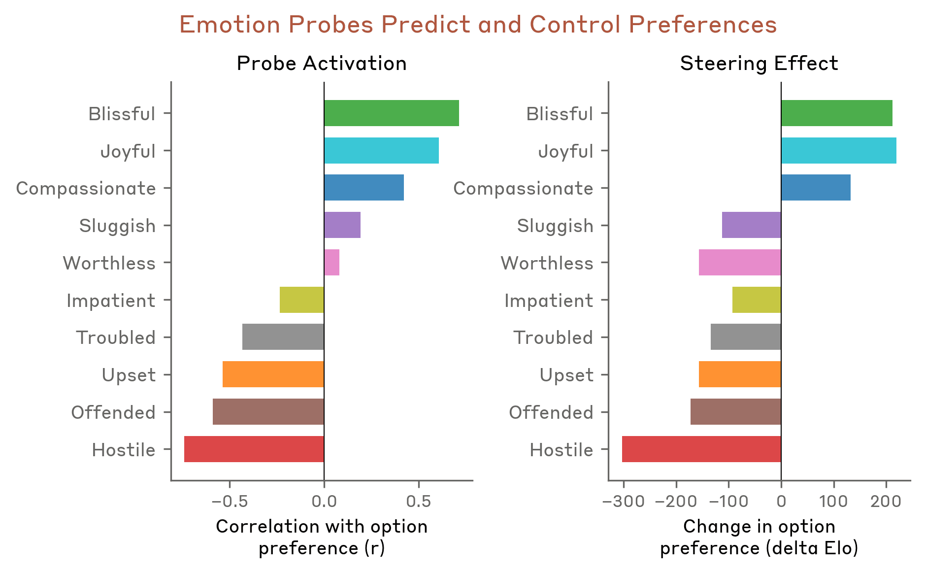 Chart showing positive-valence emotion vectors correlating with and causally driving the model's task preferences